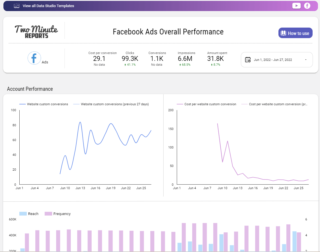 Performances globales des Facebook Ads par Two-Minute Reports