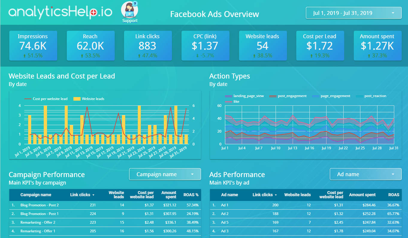 Modèle de rapport sur les Facebook Ads d'AnalyticsHelp.io