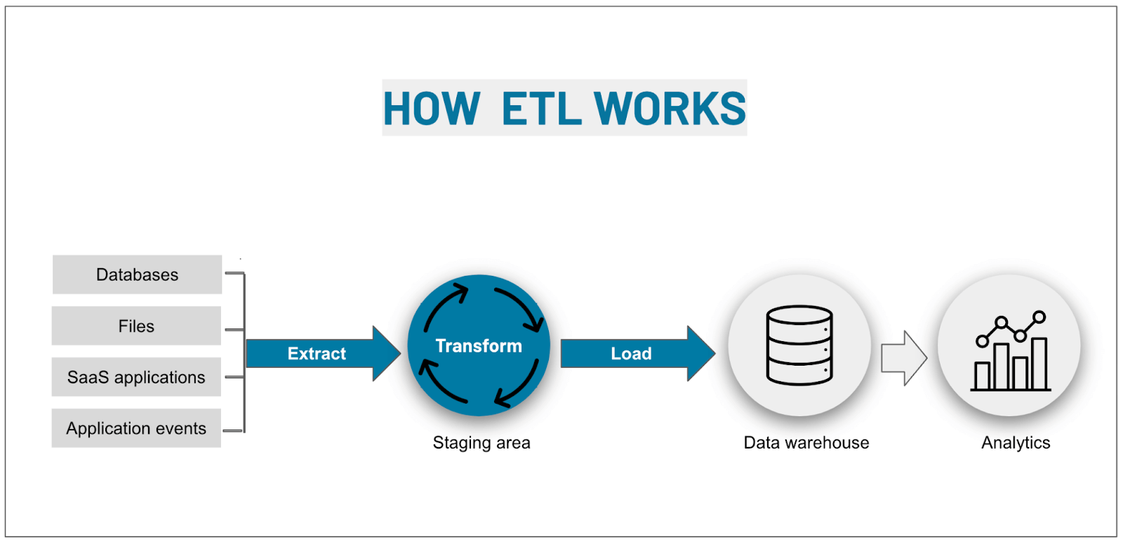 aws extract transform and load etl service