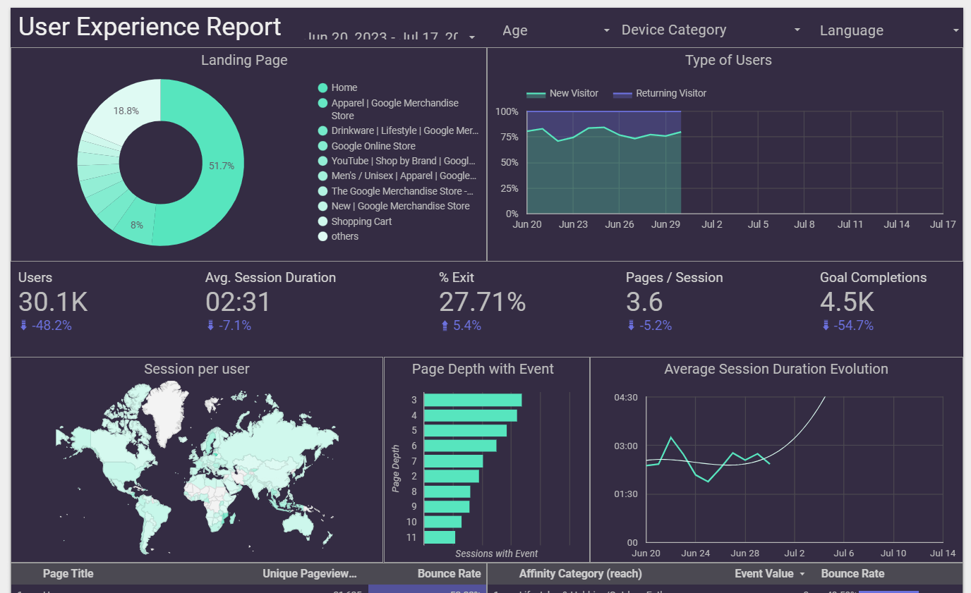 Looker Studio User Experience Bericht-Vorlage
