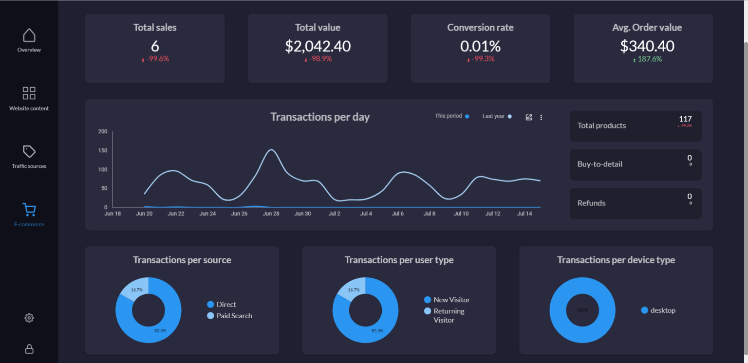 Top 50 Looker Studio Dashboard Examples And Templates Coupler io Blog