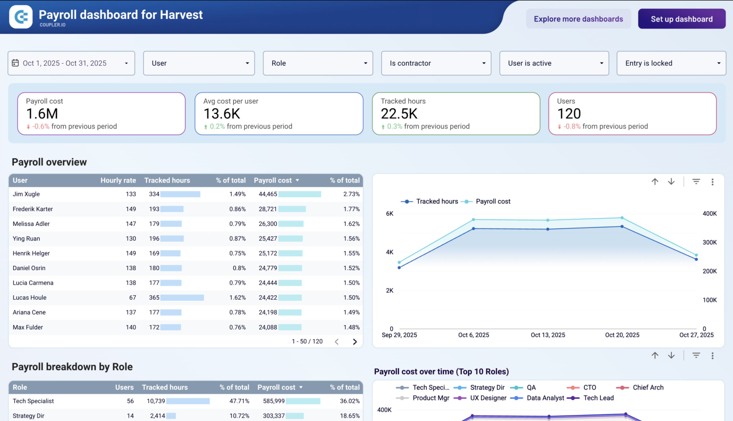 Payroll dashboard for Harvest
