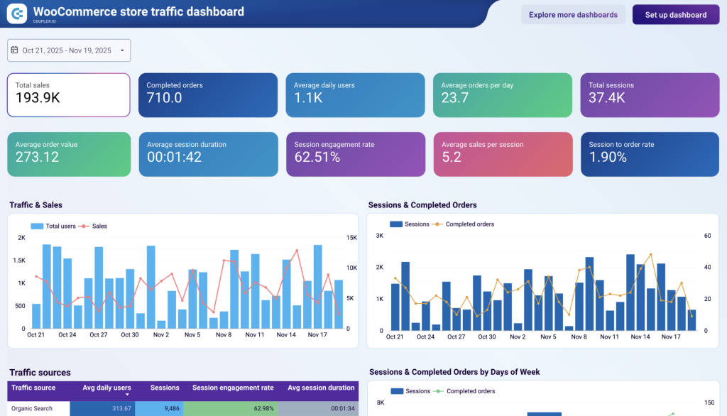 WooCommerce store traffic dashboard
