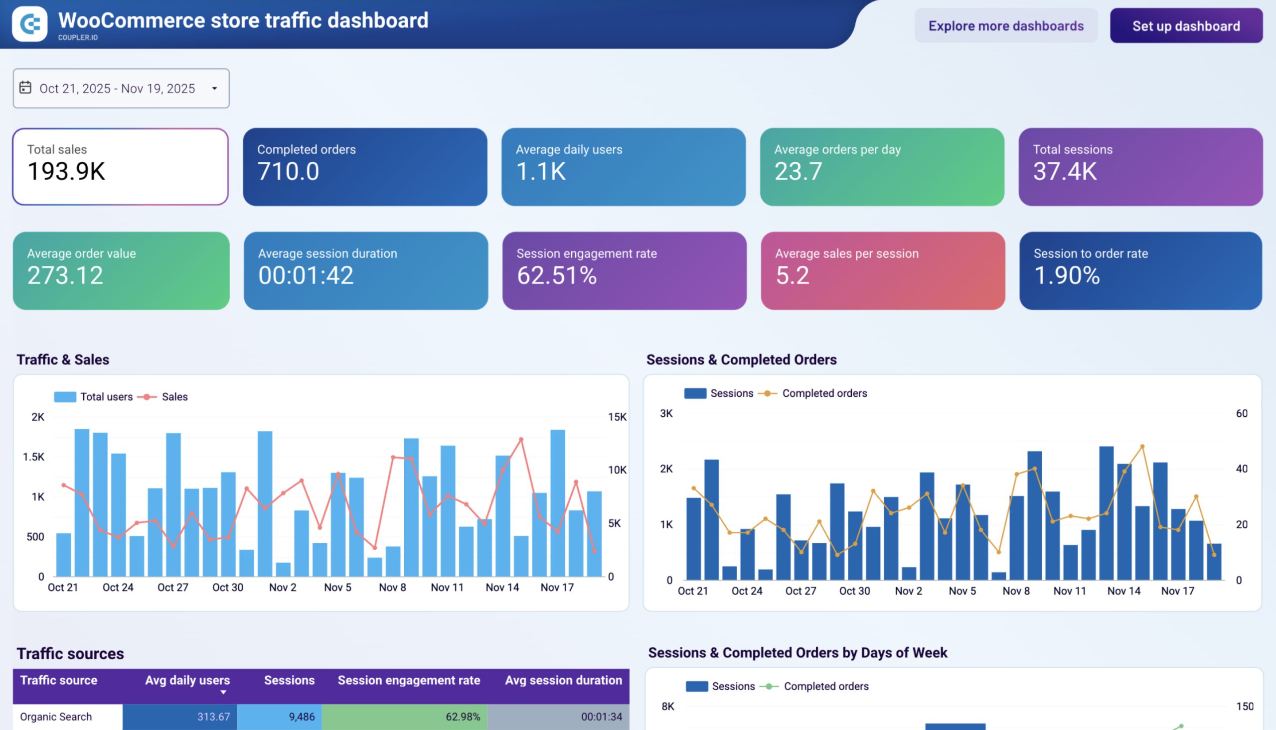 WooCommerce store traffic dashboard