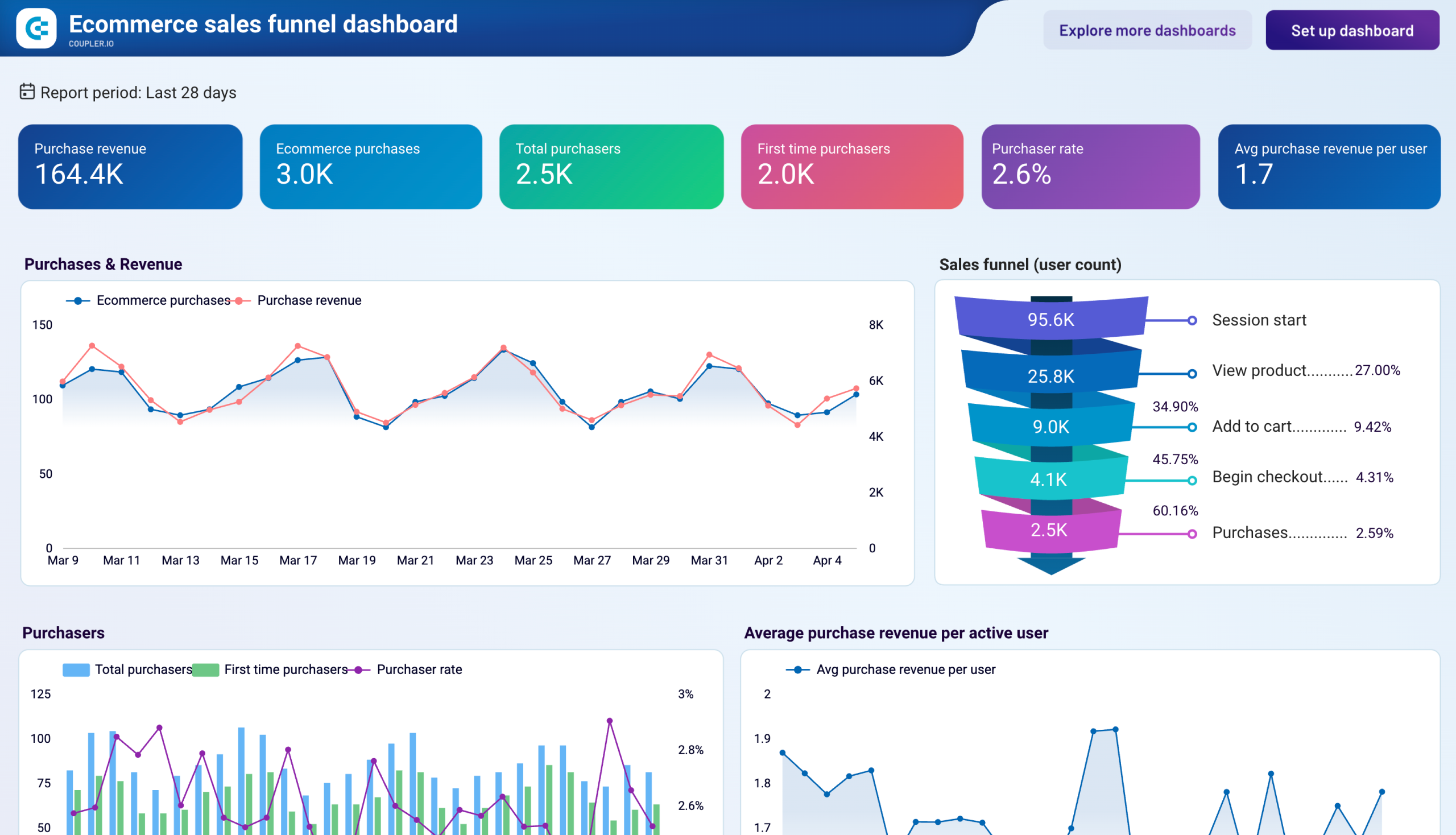 ecommerce sales funnel dashboard