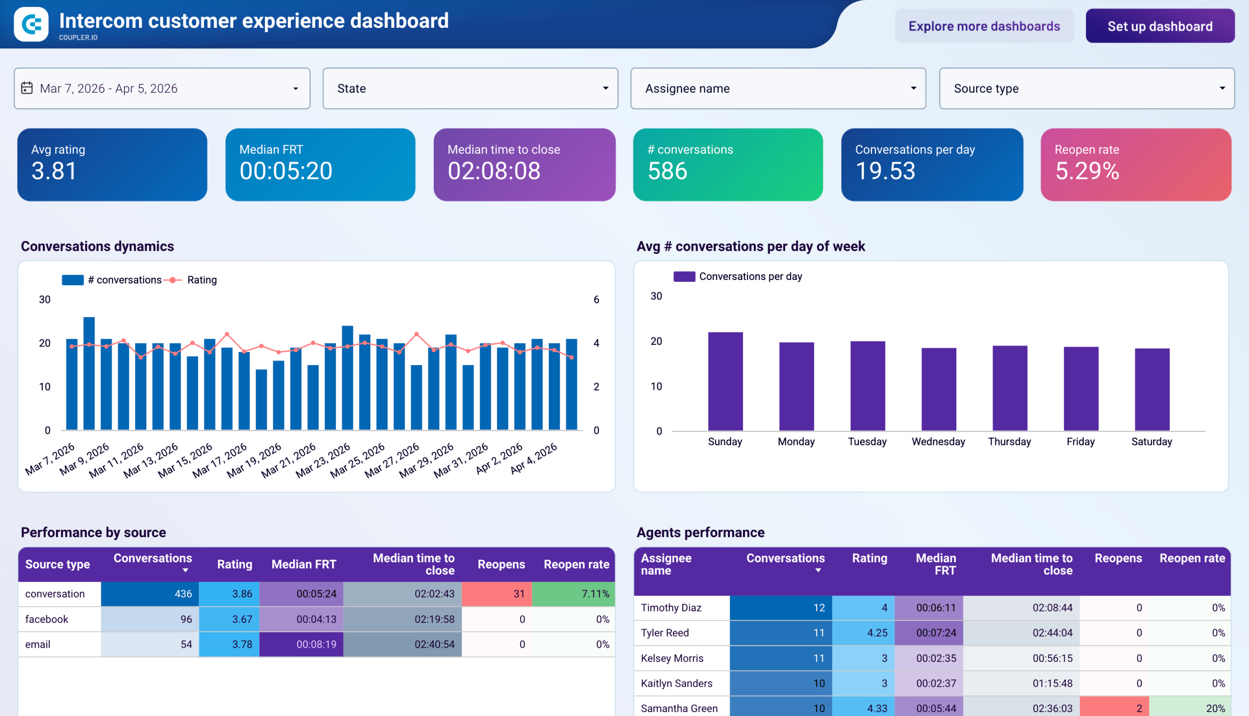 intercom customer experience dashboard