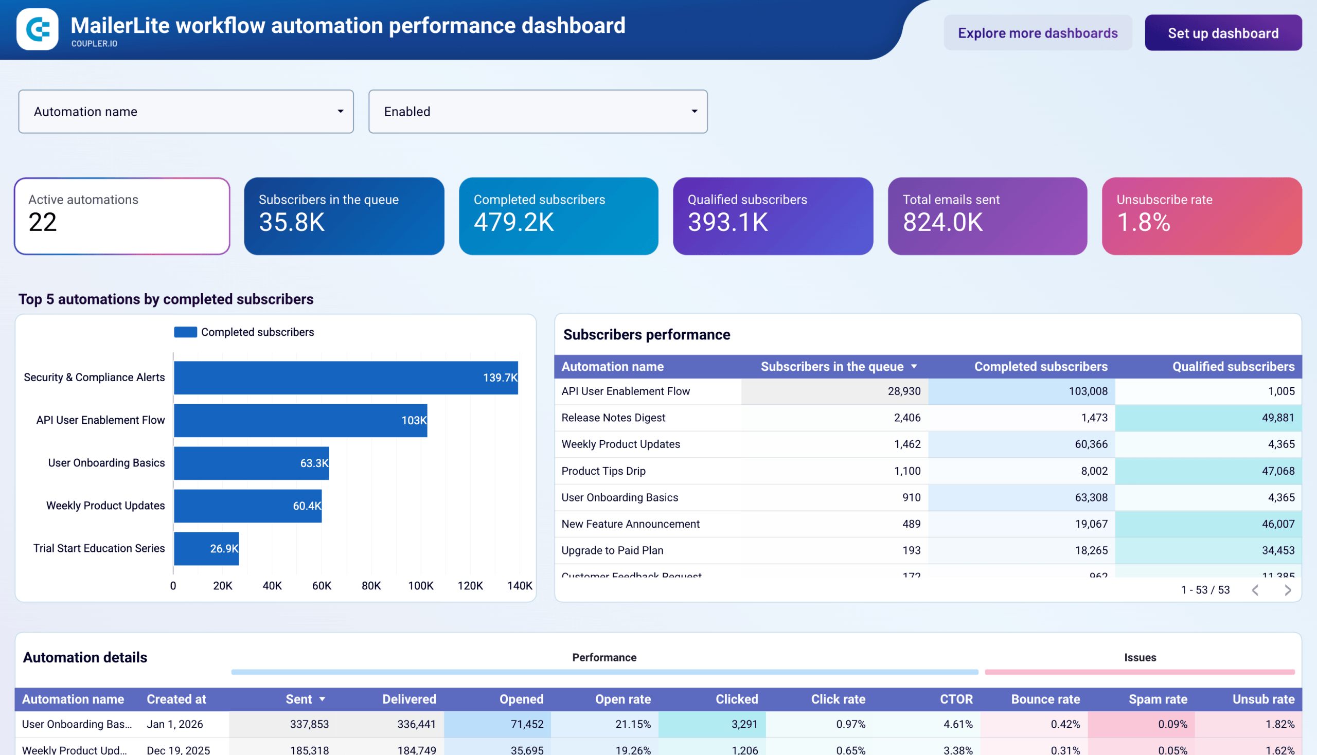 mailerlite workflow automation dashboard