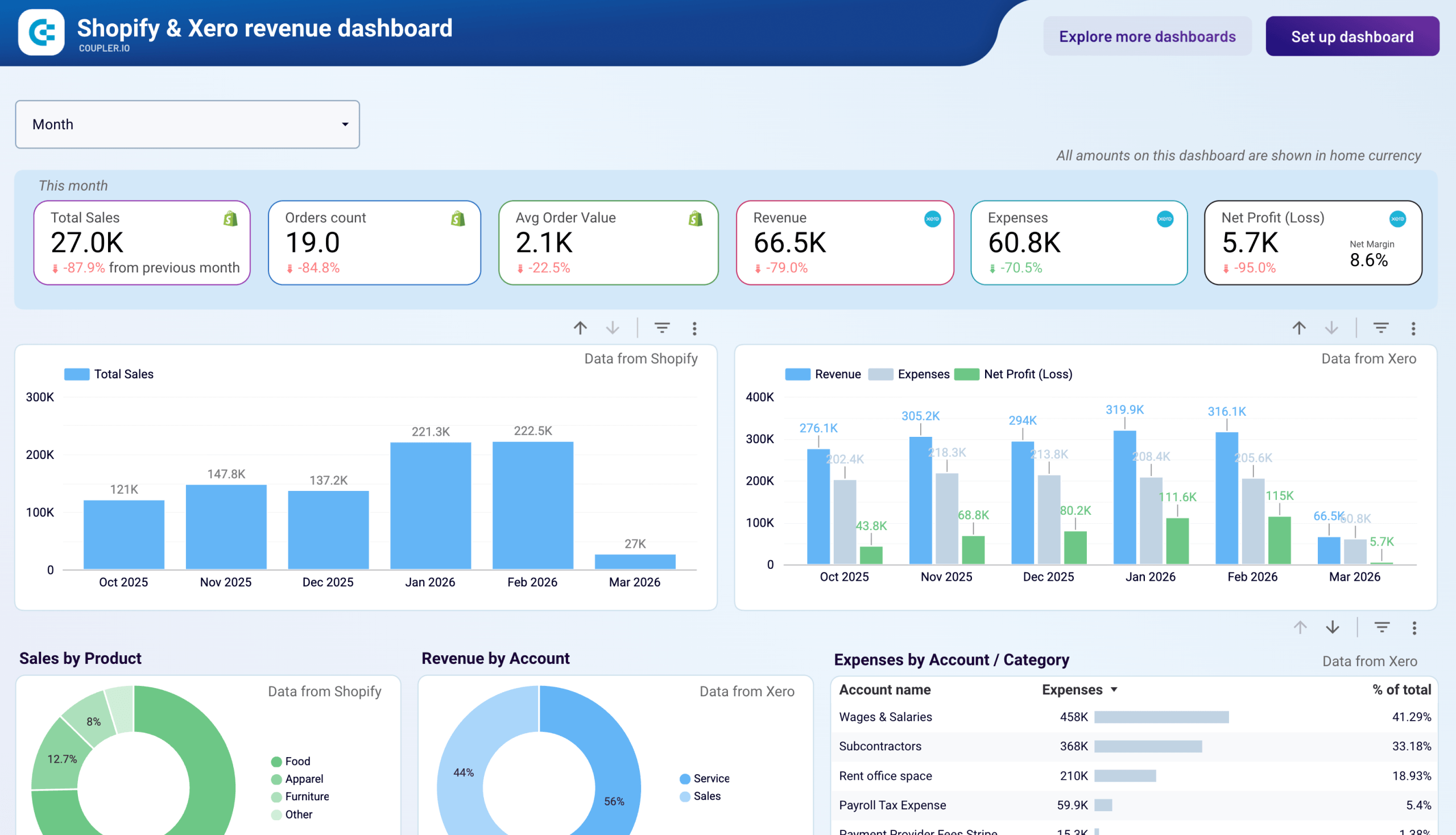 shopify xero revenue dashboard