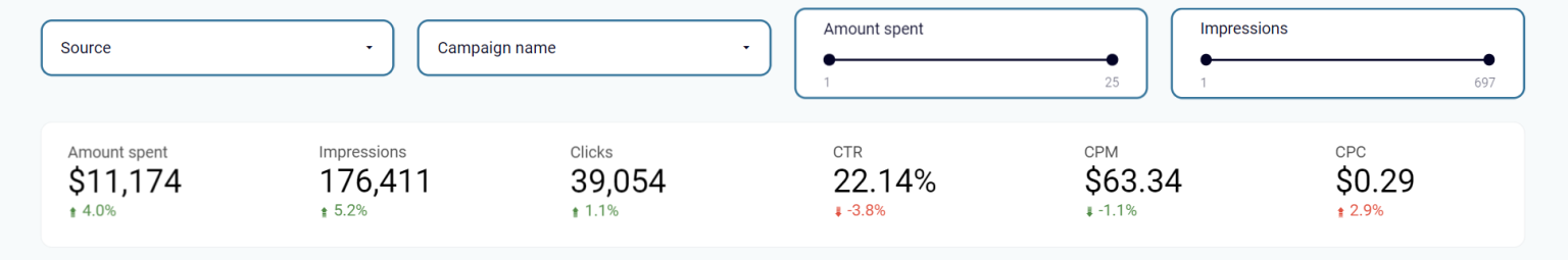 PPC Reporting - Tools, Dashboards, Examples | Coupler.io Blog