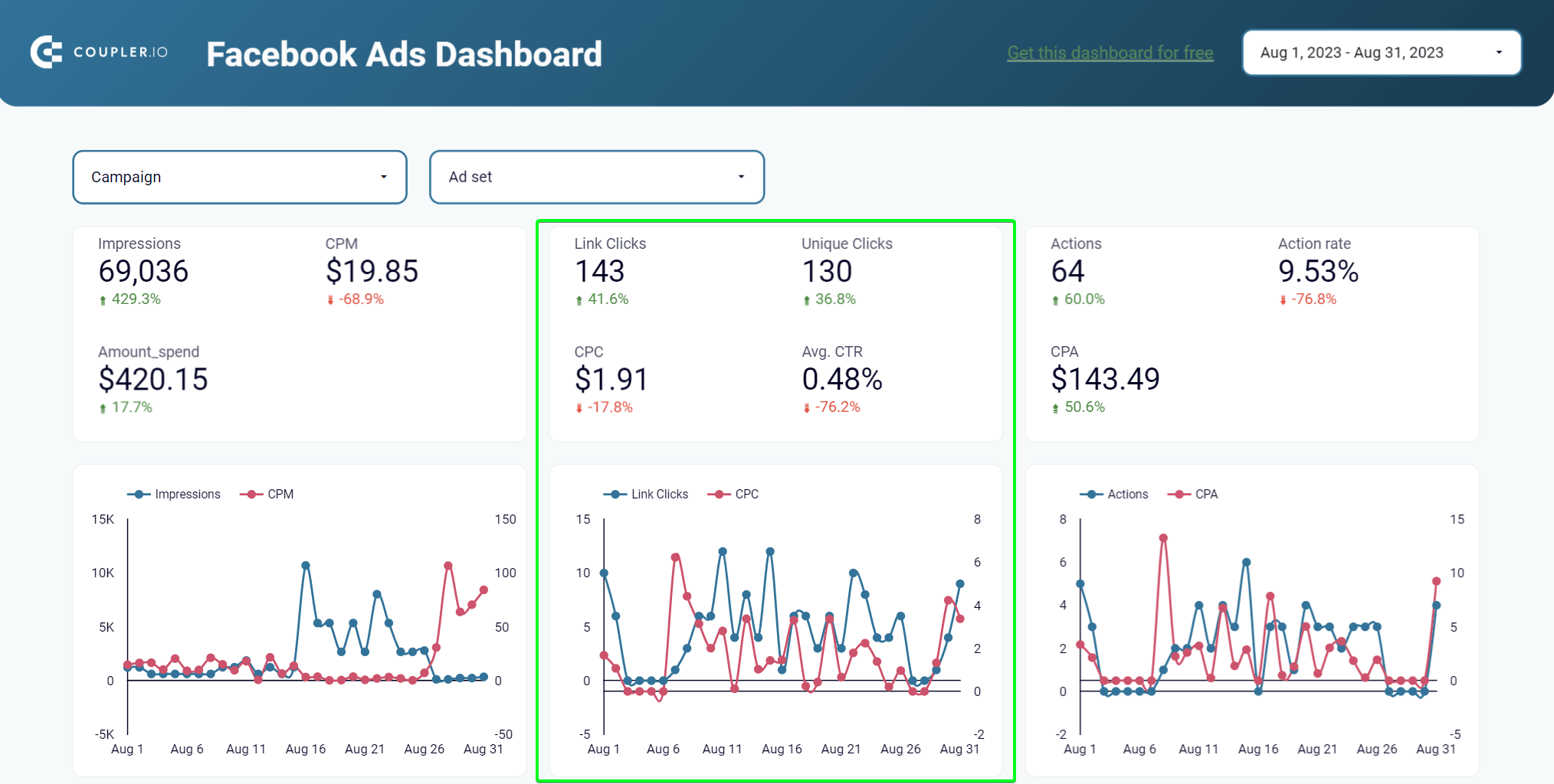 Analyse des métriques de clics facebook ads