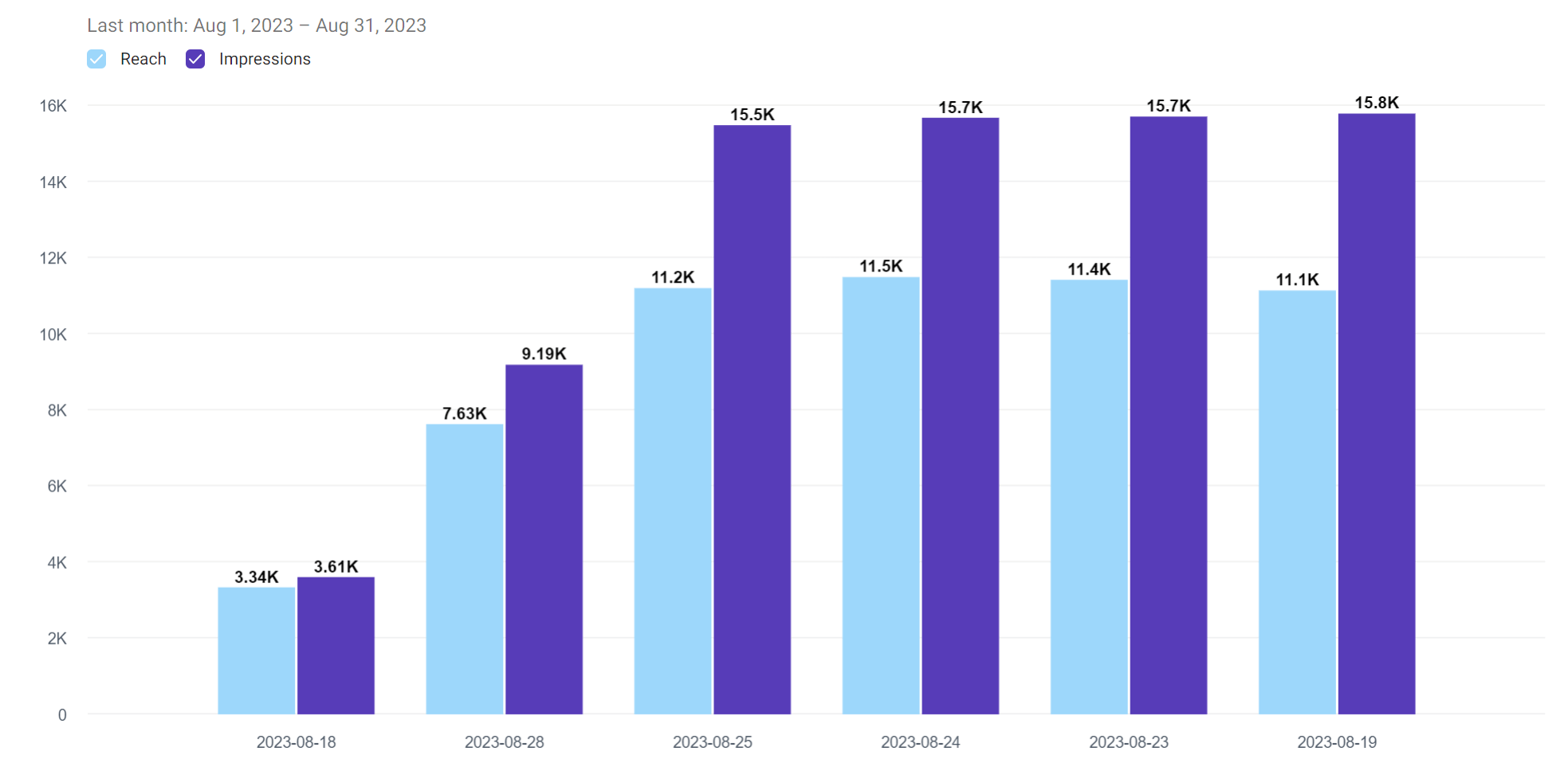 Analyse des métriques de portée des facebook ads