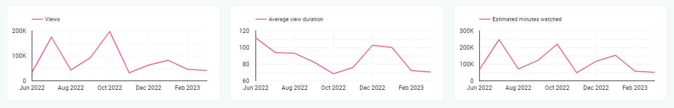 Modèle Youtube dans Looker Studio métriques temps de visionnage par vues