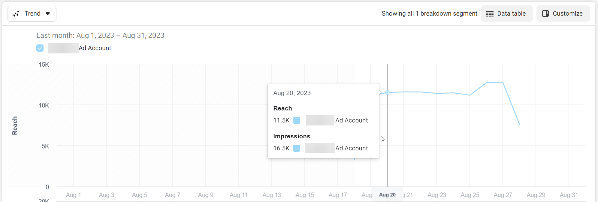 Analyse des métriques de portée des facebook ads