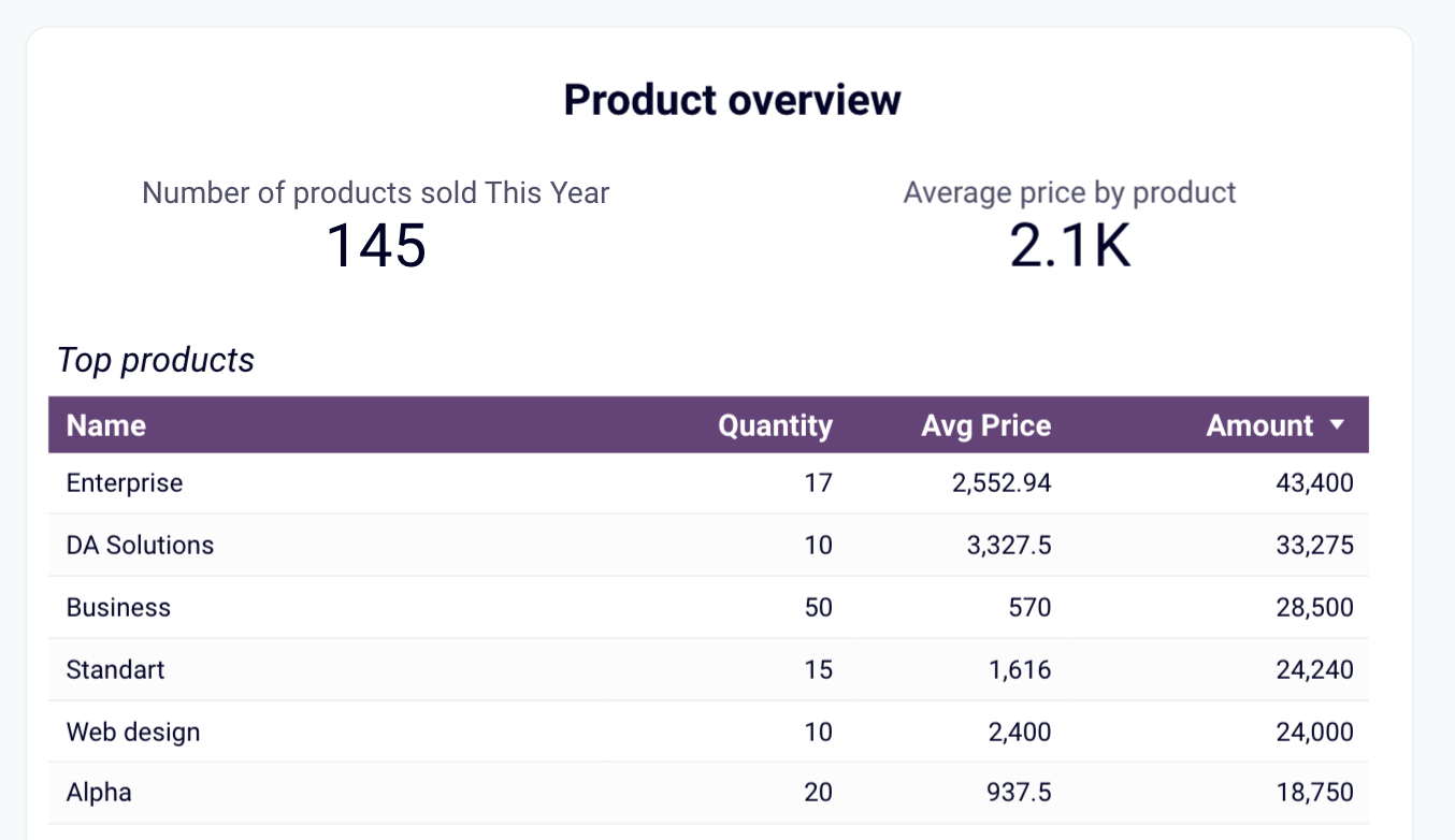 Analyse des produits