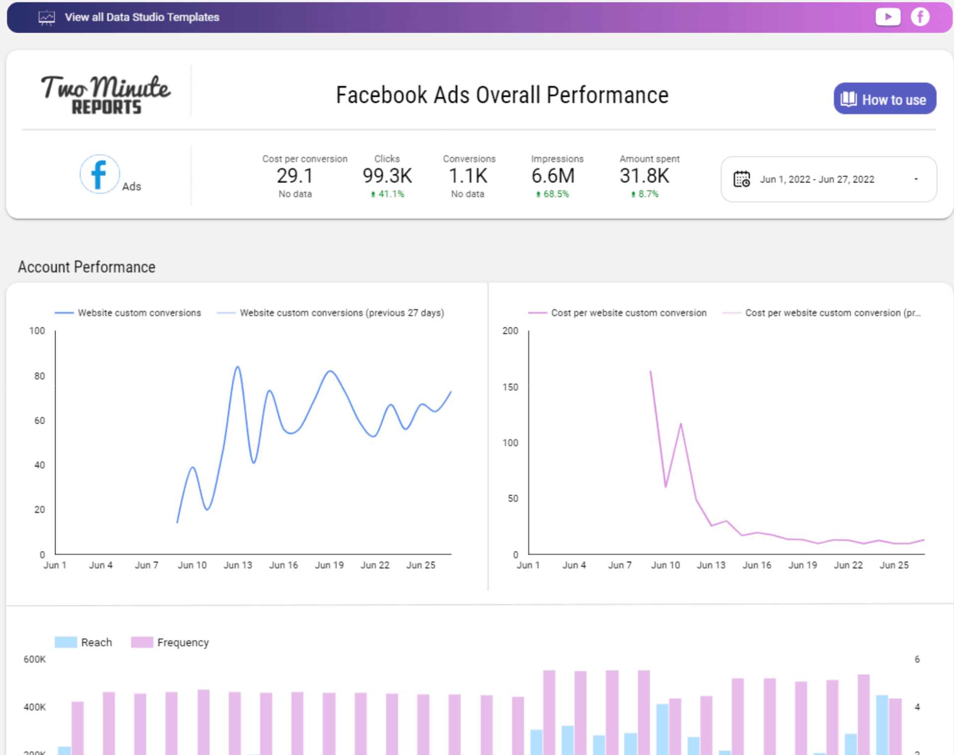 Plantilla de panel de Facebook Ads