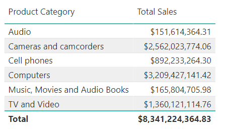 Figure 3.1. The total sales by product category