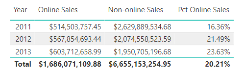 Figure 9.1.2. Showing the percentage of online sales