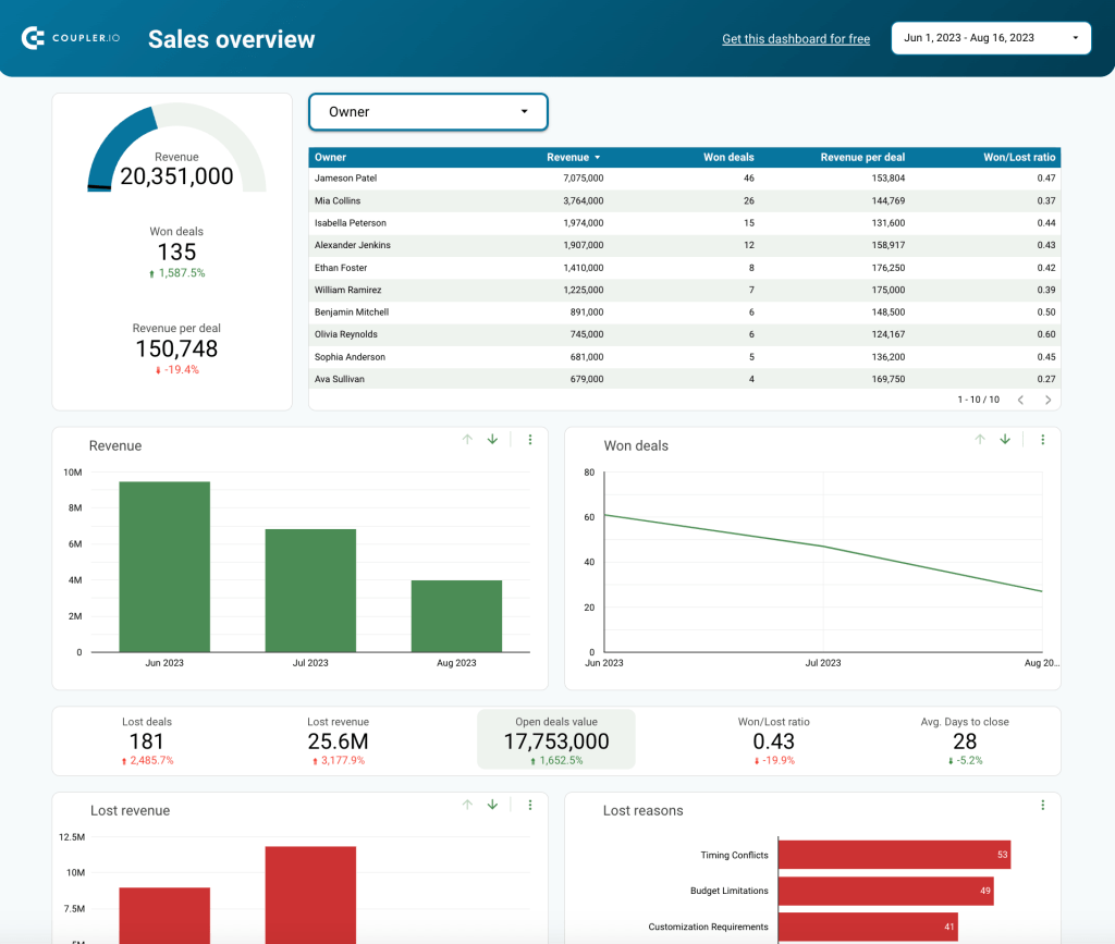 1. Sales KPI dashboard for HubSpot