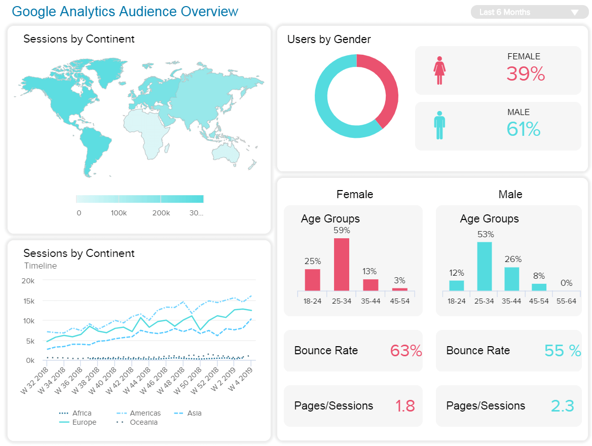 Dashboard de análise da Web da Datapine