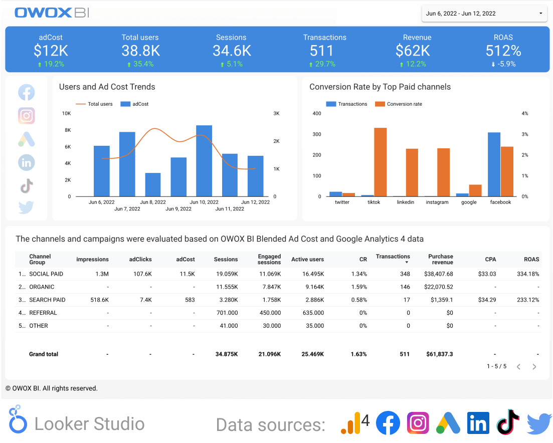 Dashboard de análise da Web da Owox