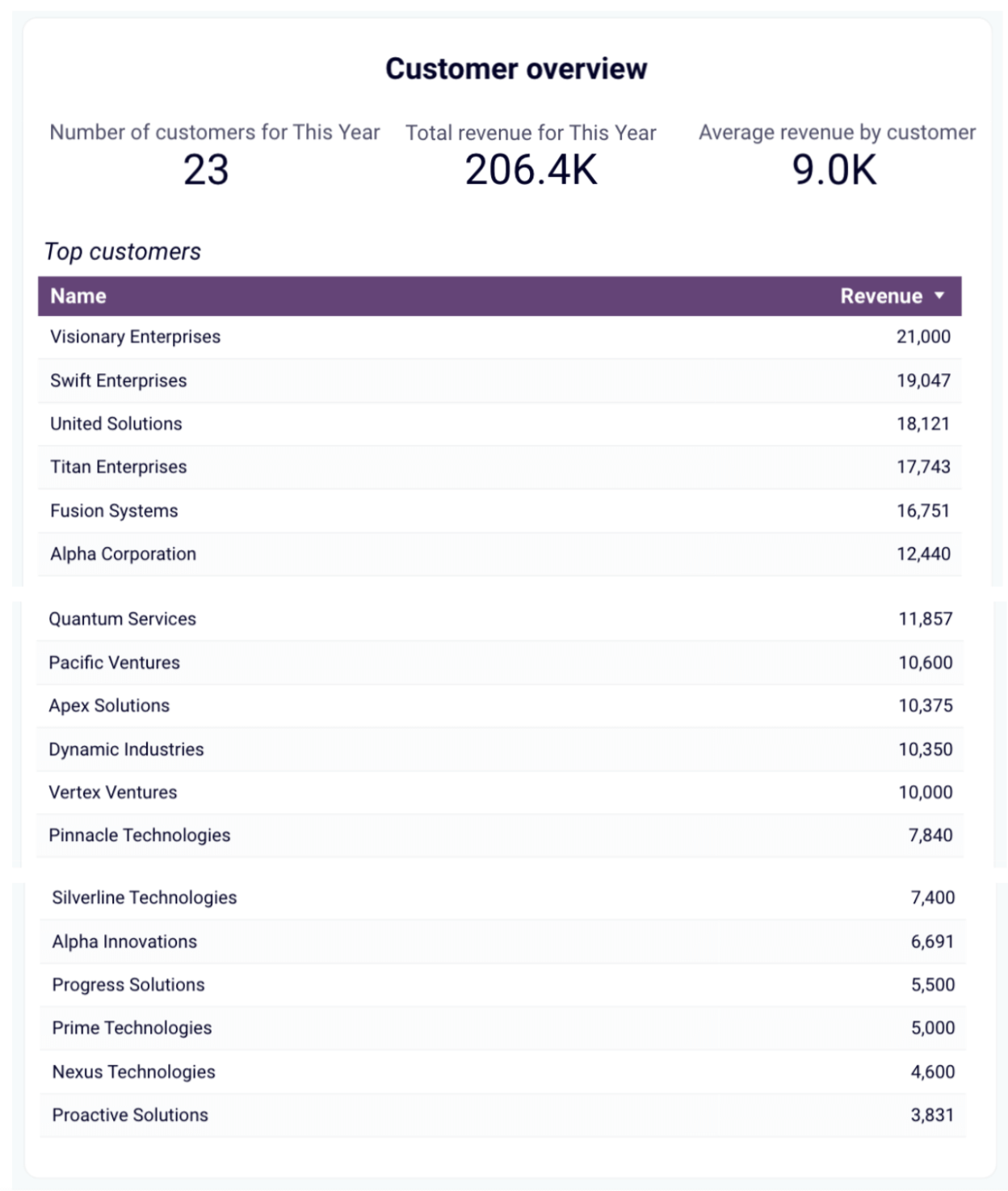 16. Analyzing a customer data to improve strategy