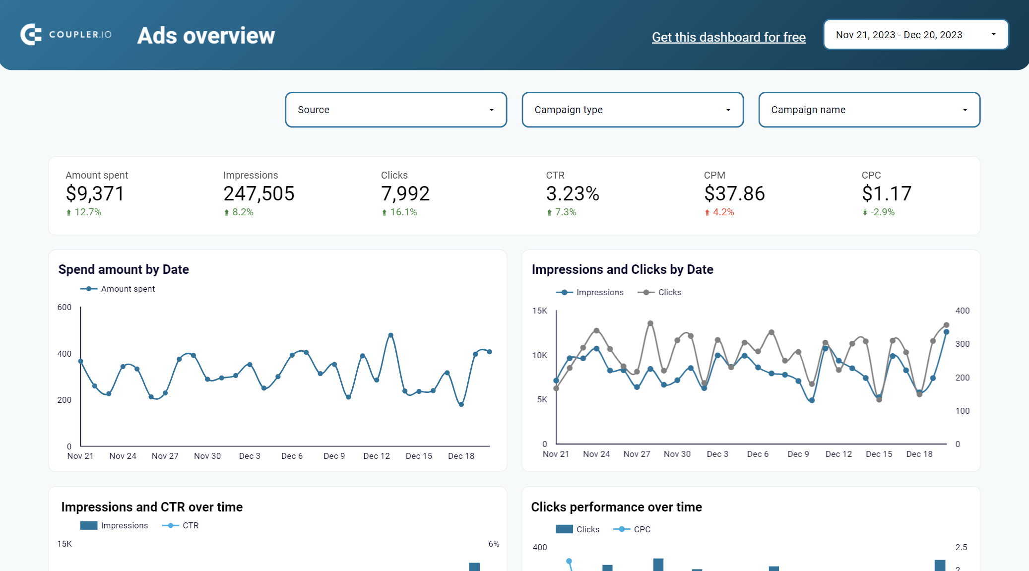 Modèle de rapport multicanal PPC dans Looker Studio