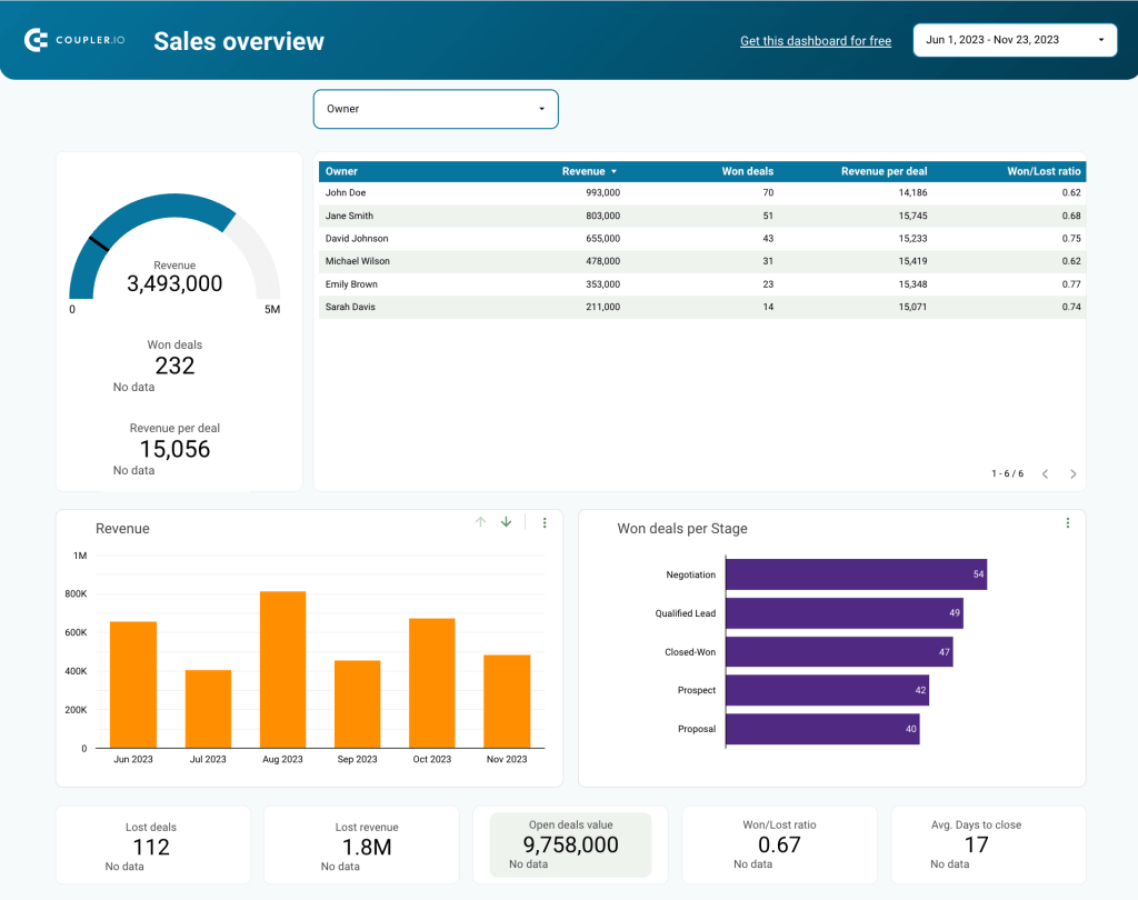 2. Sales KPI dashboard for Pipedrive