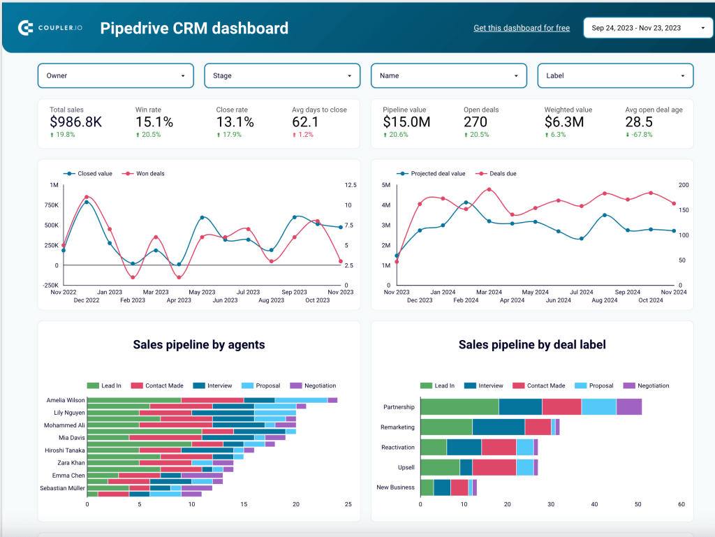 3. CRM dashboard for Pipedrive