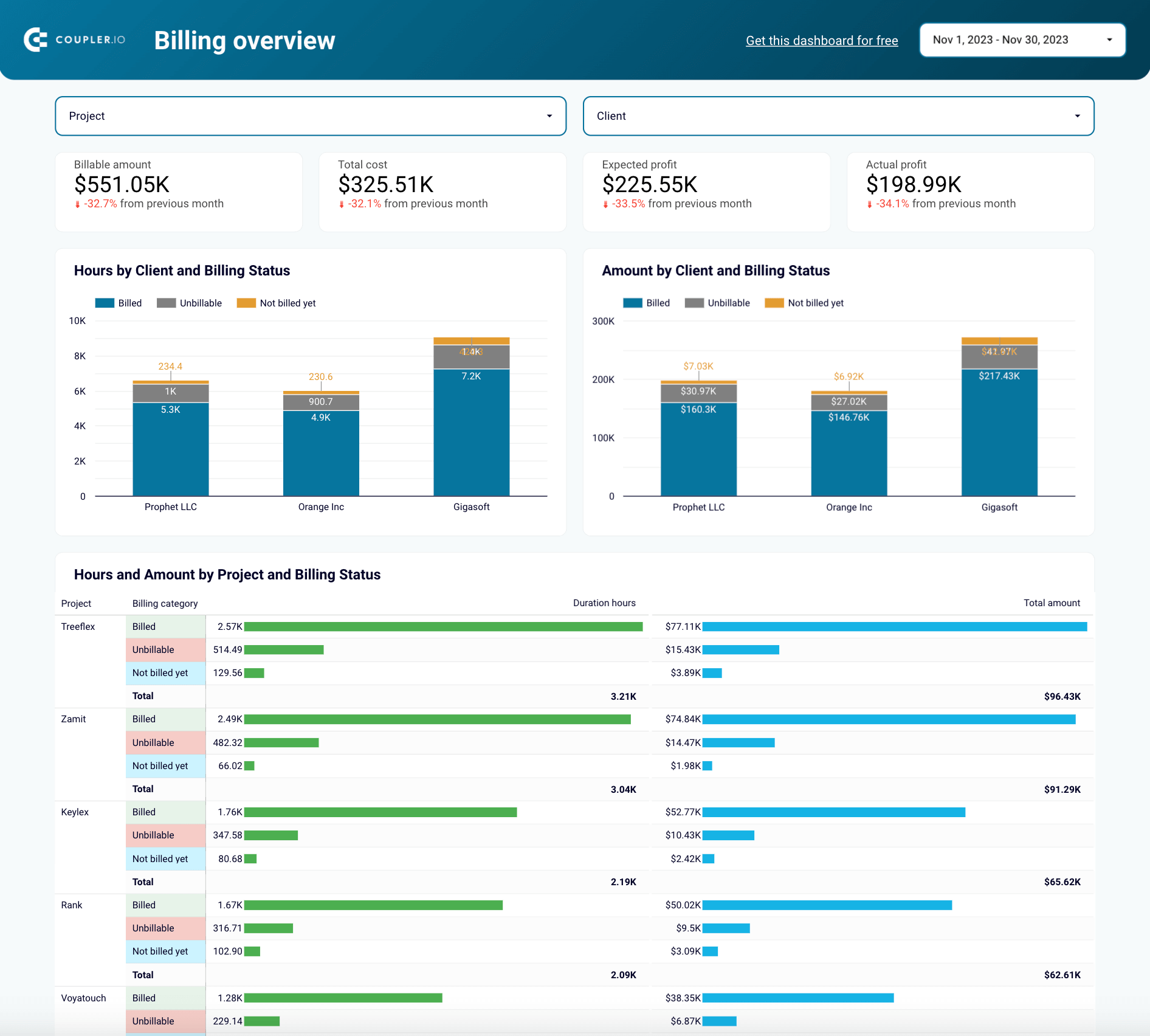 Harvest time tracking dashboard template in Looker Studio - billing overview 