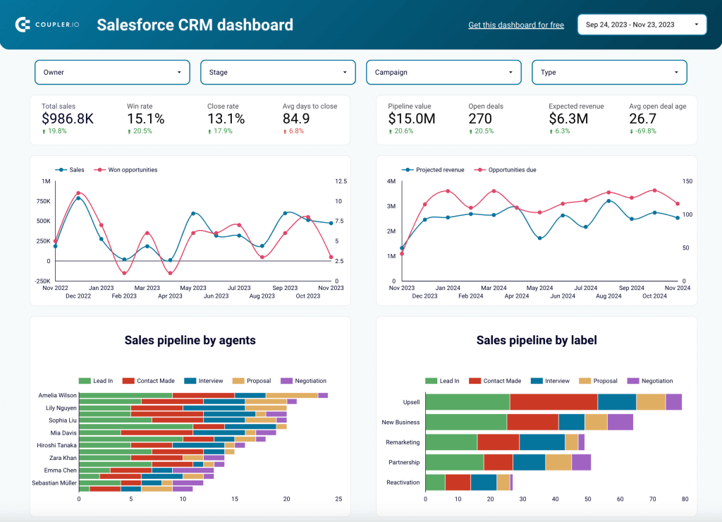 4. CRM dashboard for Salesforce