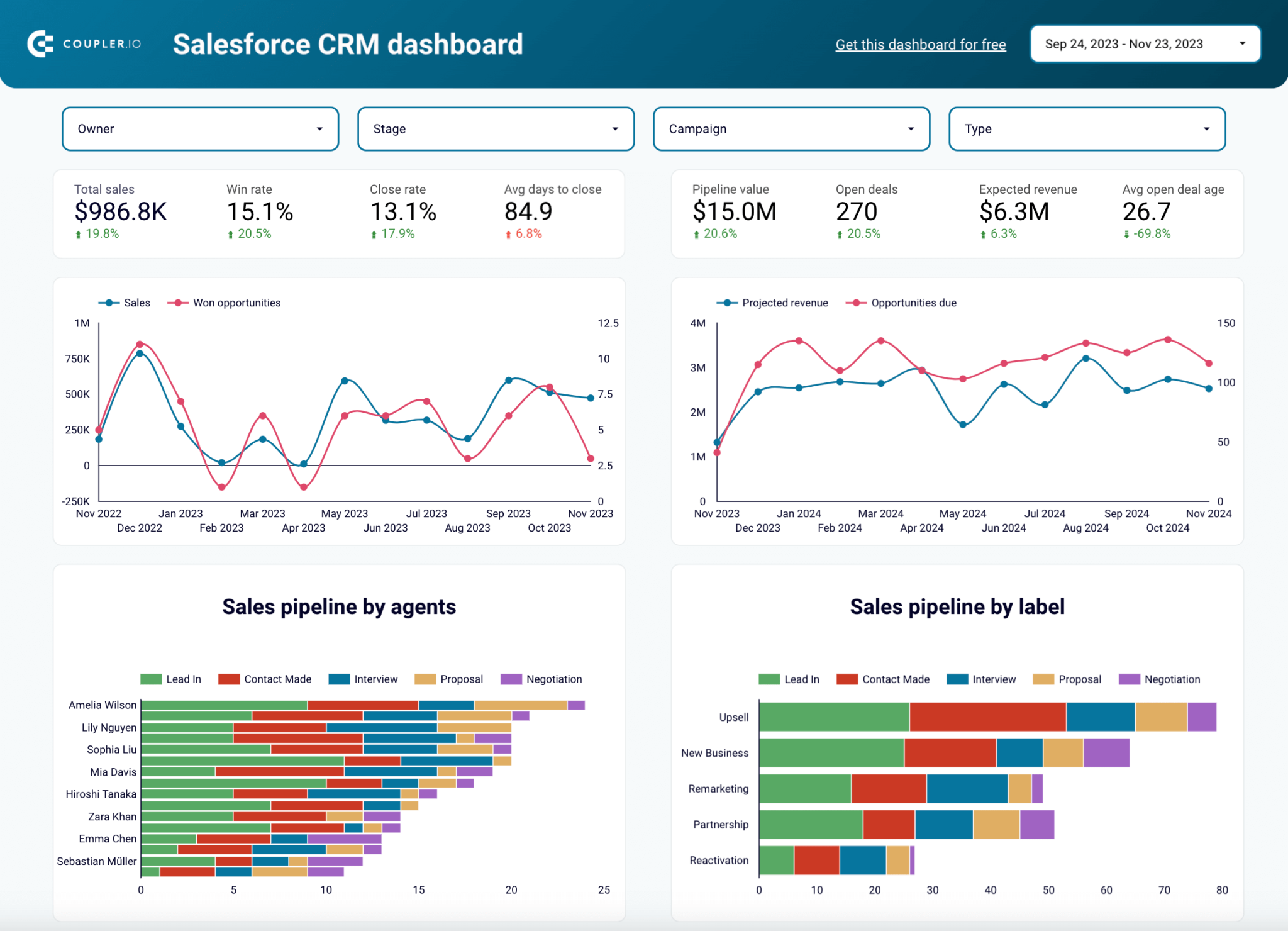 Data Visualization Dashboard: Benefits, Types, and Examples | Coupler ...
