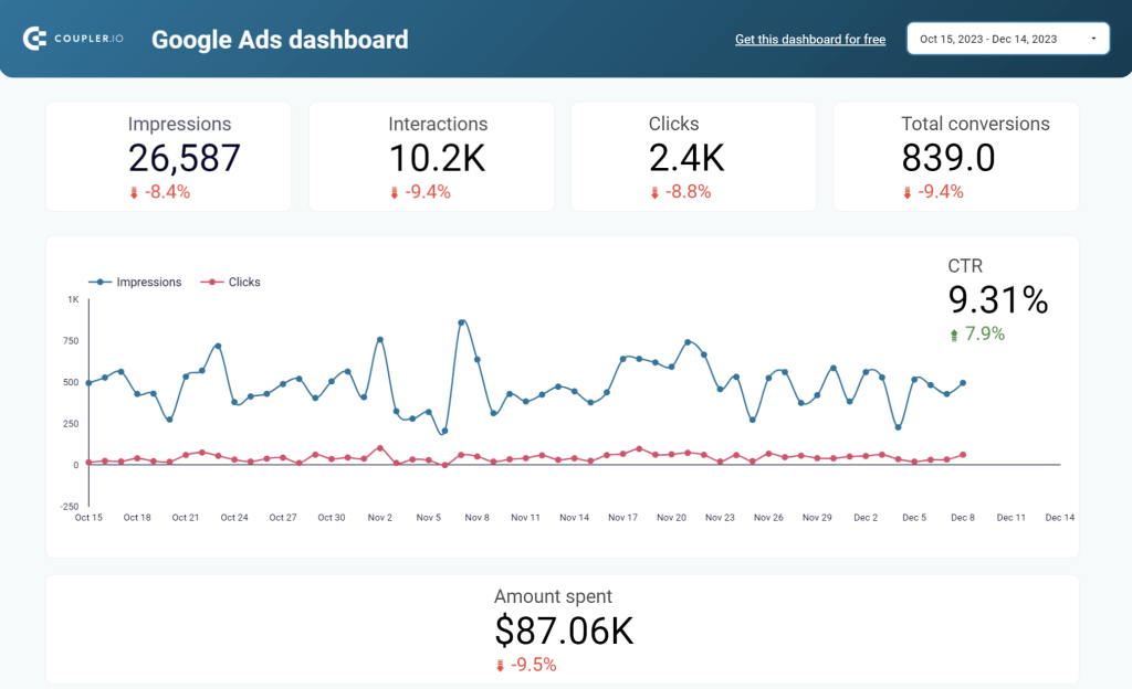 SEO Dashboard, Marketing & SEO Stats Monitoring