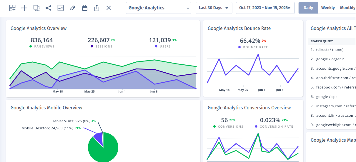Dashboard do Google Analytics da Cyfe