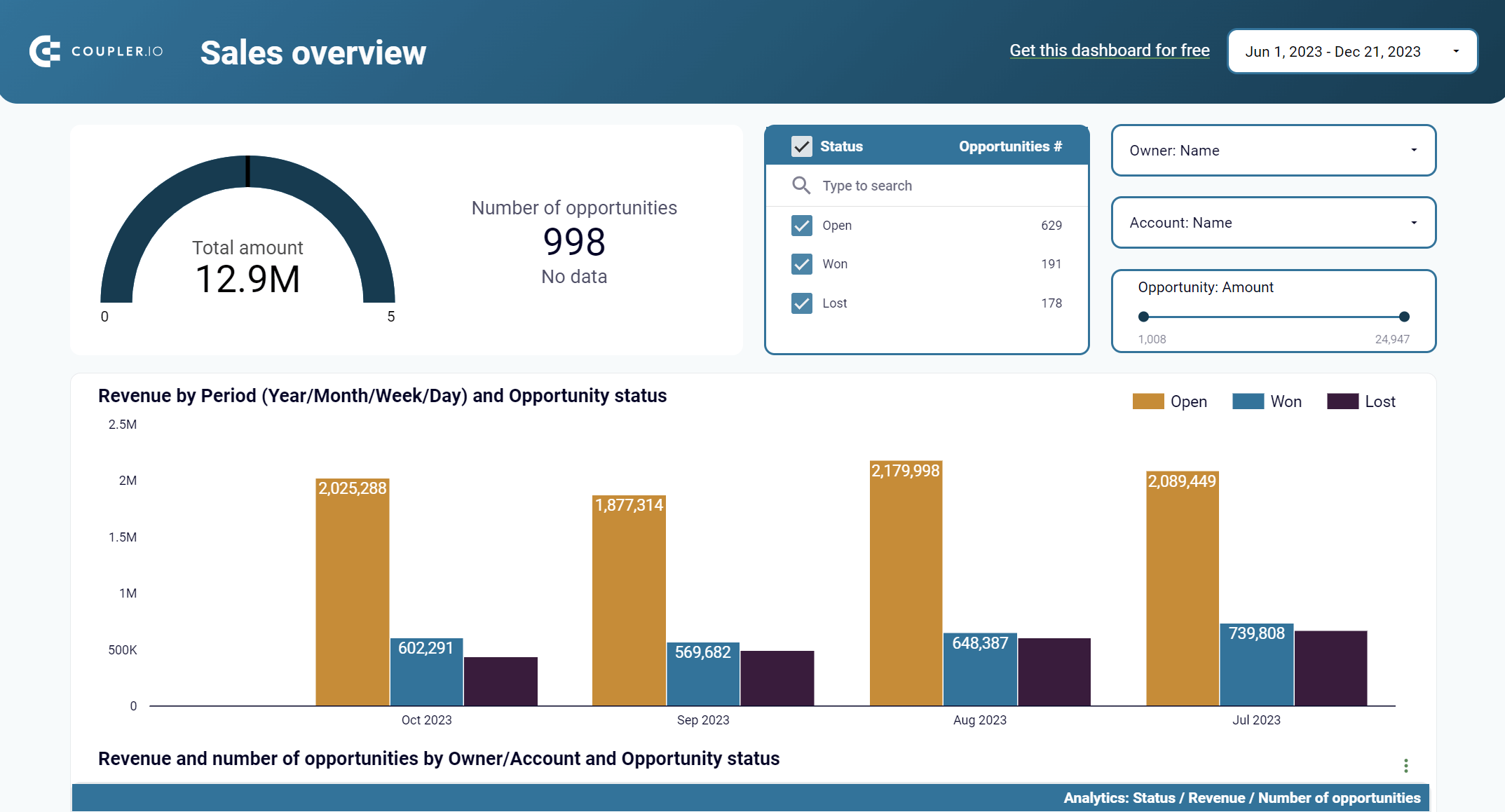 Looker Studio Salesforce Verkaufs-Bericht-Vorlage