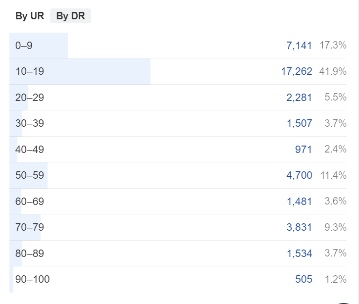 análisis de backlinks por rango de dominio