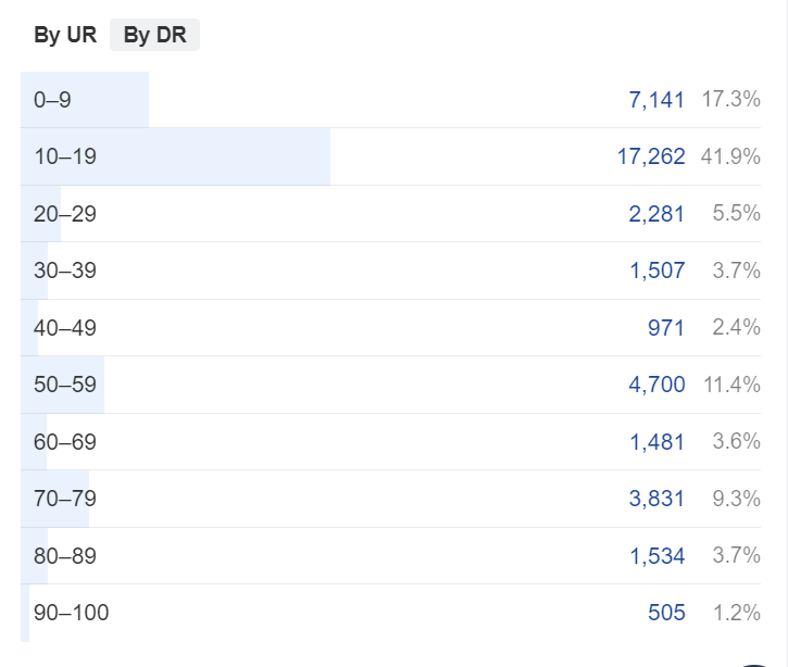 7.3.backlink analysis by domain rank