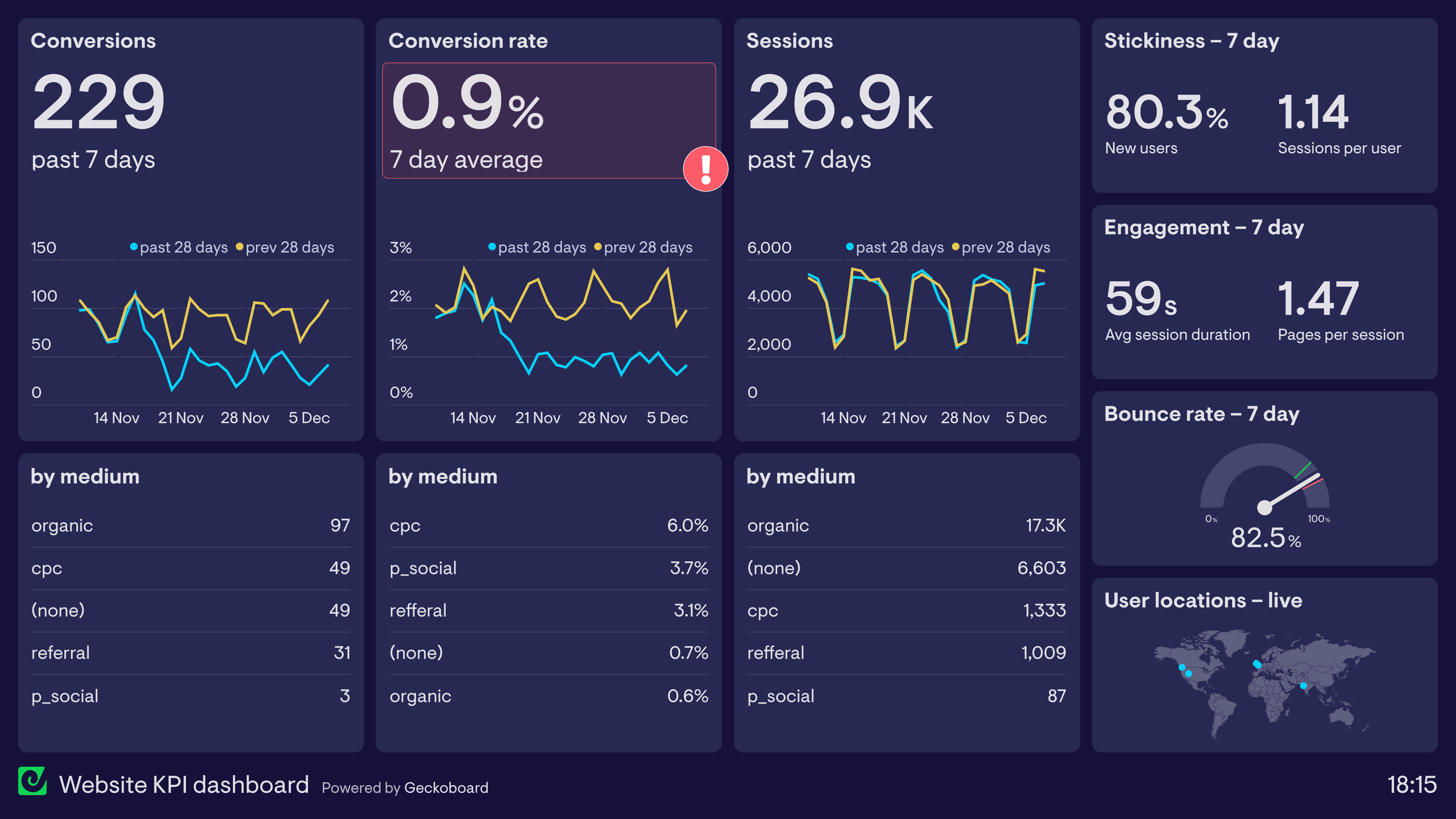 Dashboard de análise da Web do Geckoboard