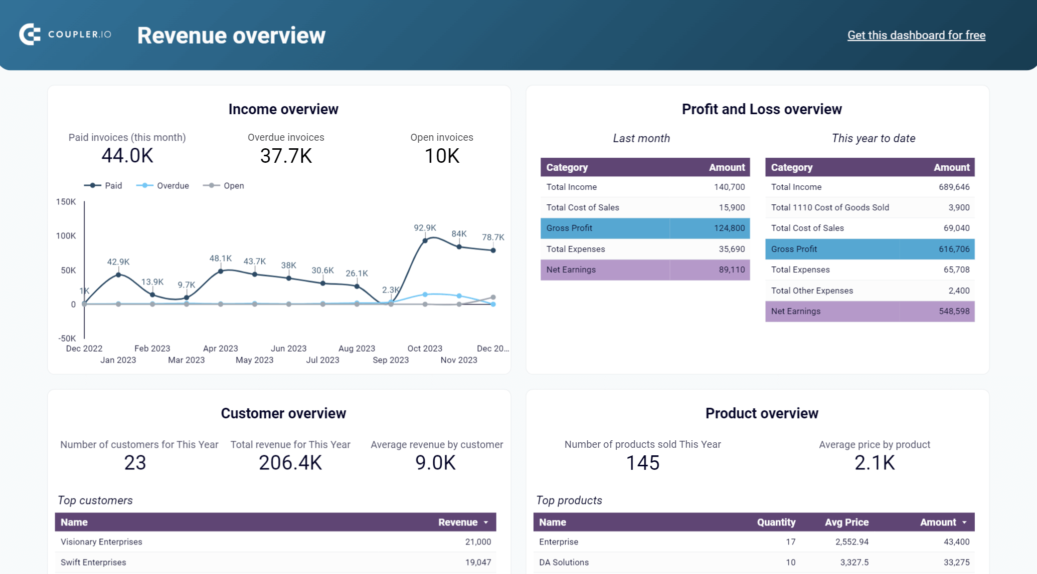 Looker Studio Vorlage für Umsatzberichte für QuickBooks