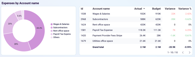 Top 30+ Financial Dashboard Examples and Templates | Coupler.io Blog