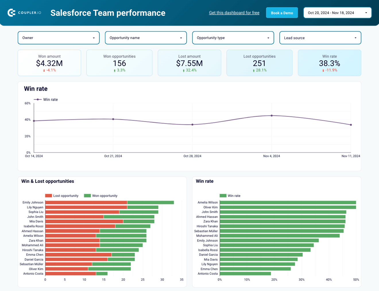 1 tableau de bord des performances de l'équipe Salesforce