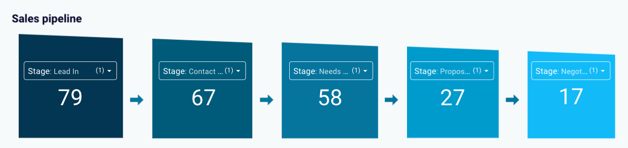 2 tableau de bord des KPI commerciaux du pipeline