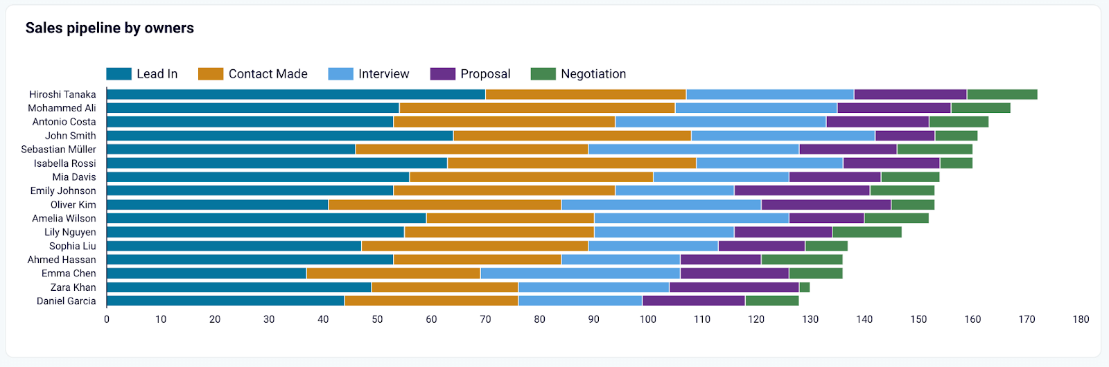 2 tableau de bord des performances de l'équipe commerciale