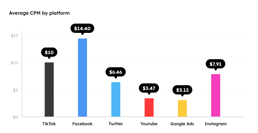 métrica CMP puntos de referencia tiktok ads