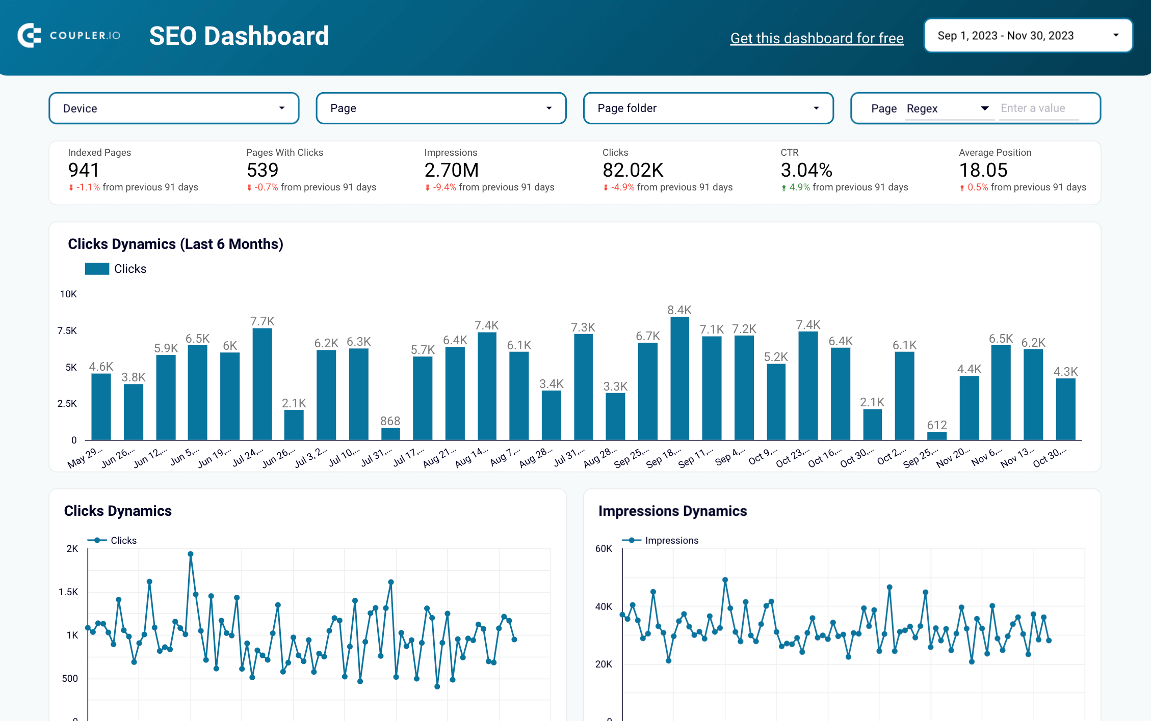 modèle de tableau de bord de la Google search console 