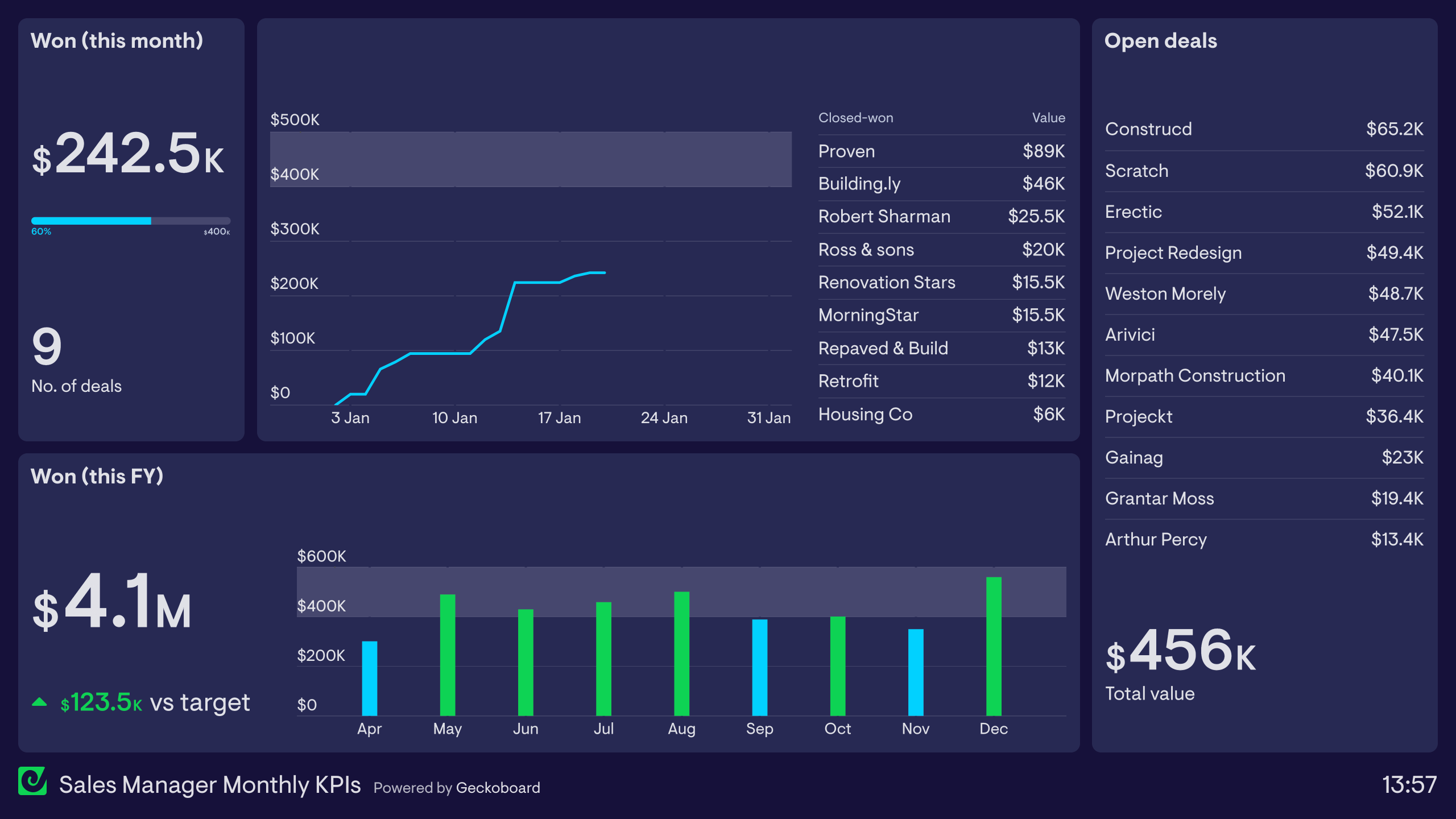 Exemple de tableau de bord des KPI pour les ventes