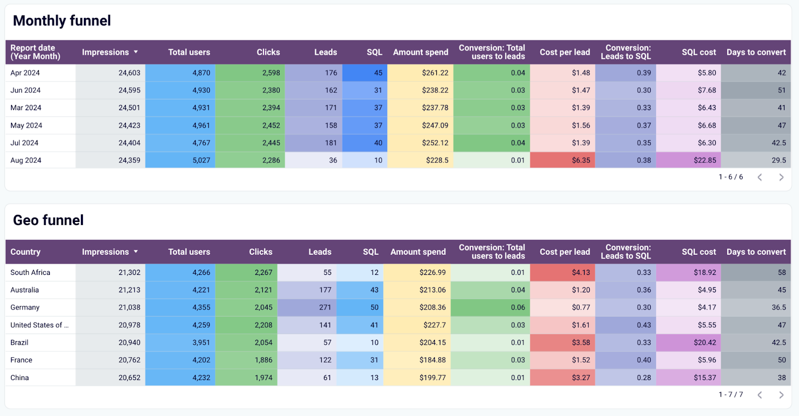 4. Tableau de bord d'analyse des ventes Salesforce