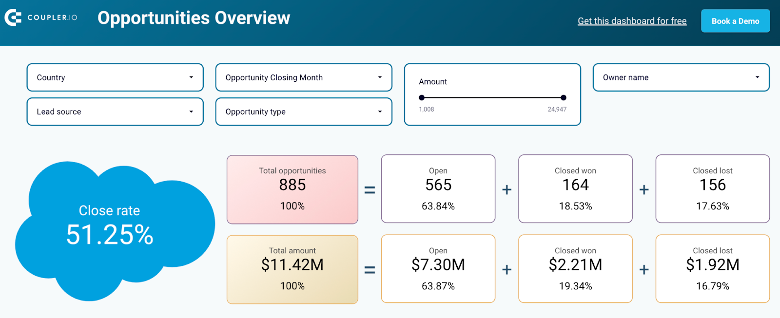 4.1 Tableau de bord d'analyse des ventes Salesforce