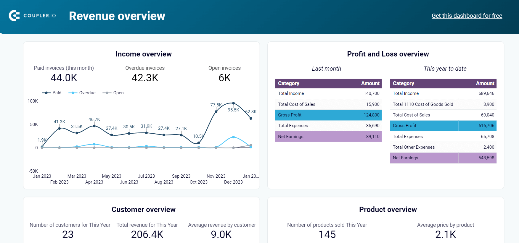 Modèle de rapport de revenus pour QuickBooks dans Looker Studio