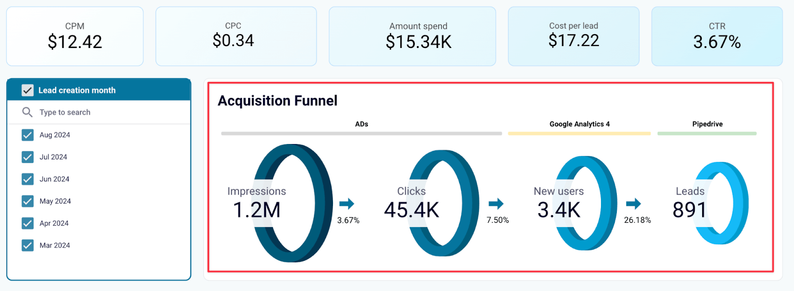 Modèle de rapport d'acquisition de clients pour Pipedrive dans Looker Studio