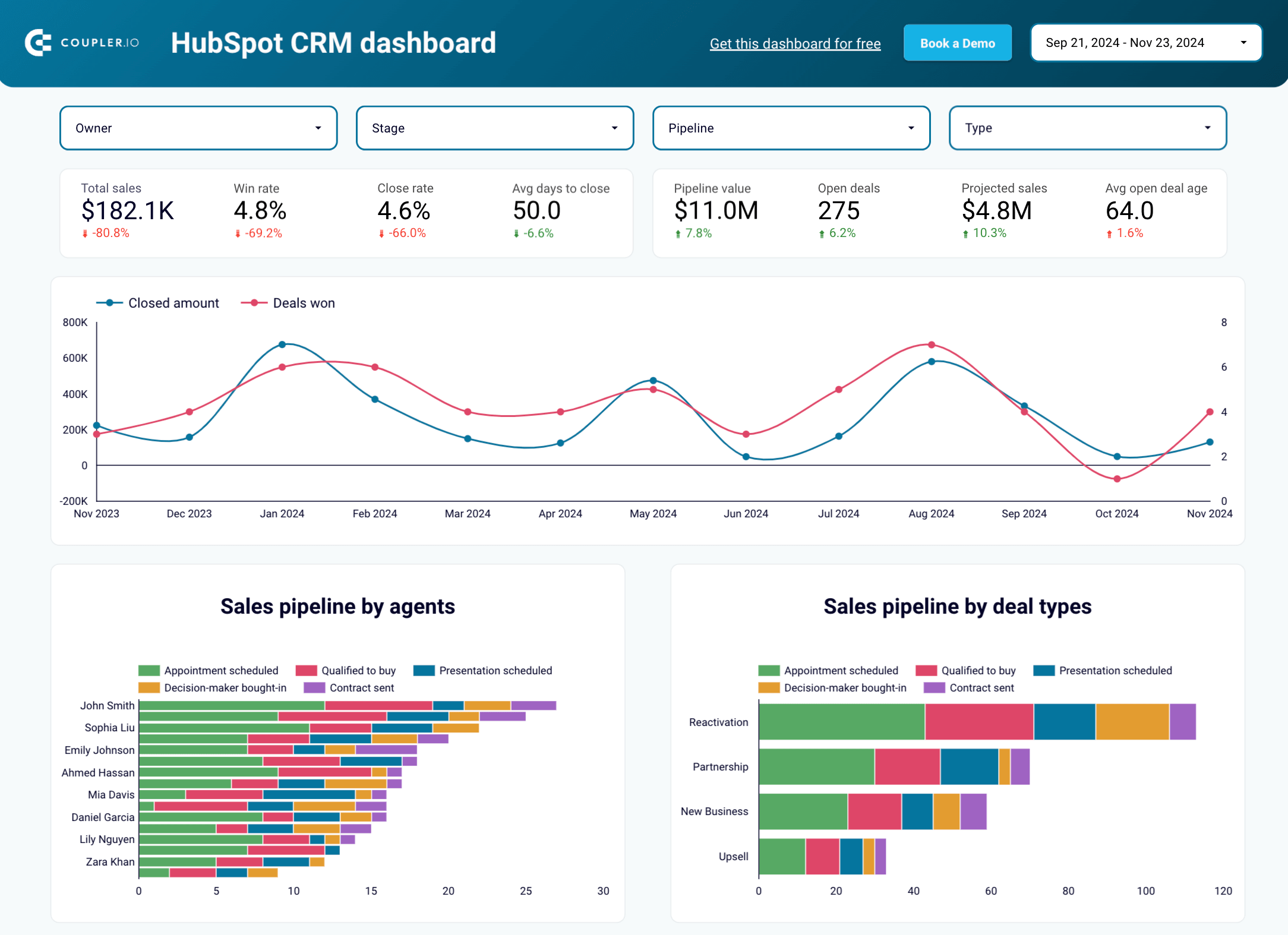 Modèle de rapport CRM pour HubSpot dans Looker Studio